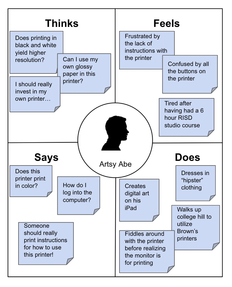 Empathy map for Abe. Abe is an art student and has never used a printer before. He has many questions.