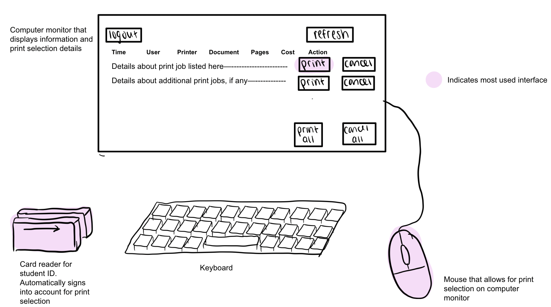 Interface for using the printer. Most frequently used buttons are the card swipe, the mouse, and the print button on the monitor.