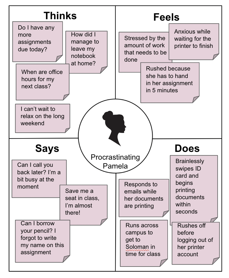 Empathy Map for Procrastinating Pamela. Pamela tends to leave assignments to the last minute, and is always in a rush.